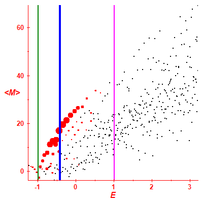 Peres lattice <M>